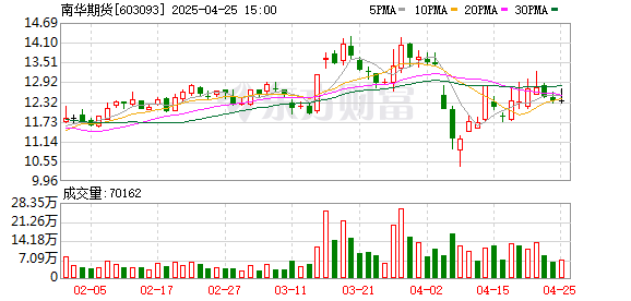 西安配资哪家好 南华期货一季度营收“腰斩”净利微增，冲刺A+H上市“押宝”境外业务